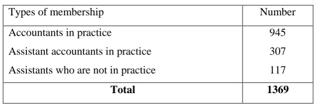 TABLE 2.1 Registered accountants in the Libyan Association of