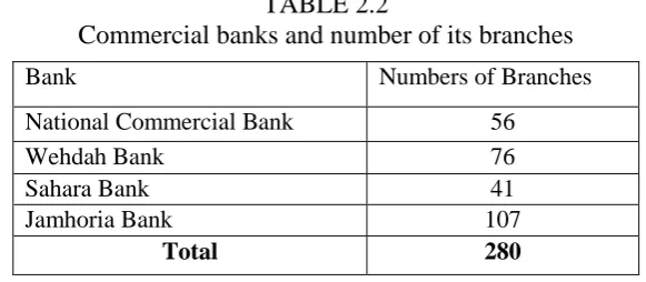 TABLE 2.2 Commercial banks and number of its branches 