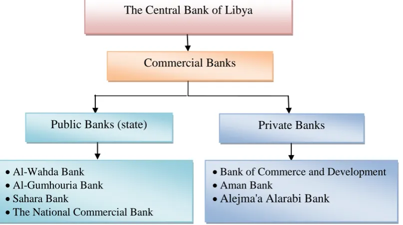 Figure 2.1 the structure of the Libyan Commercial Banks 