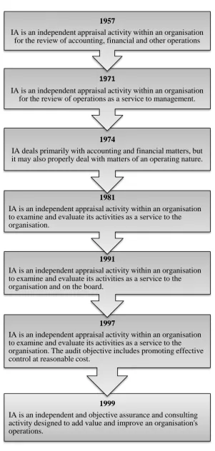 Figure 3.1 the development stages of the IA definition 
