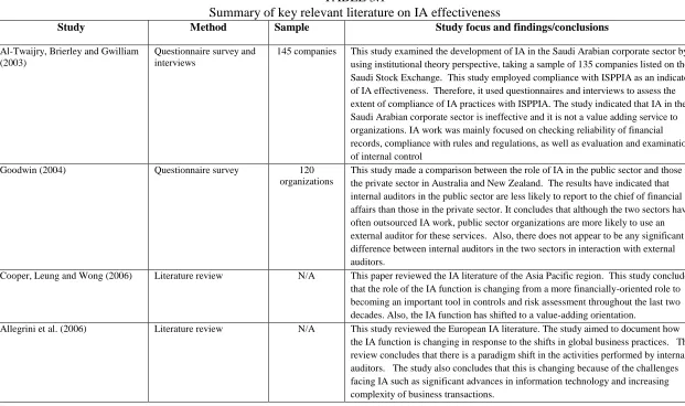 TABLE 3.1 Summary of key relevant literature on IA effectiveness 