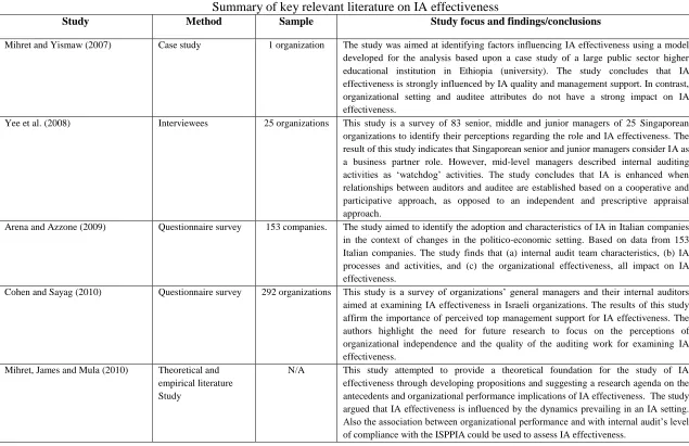 TABLE 3.1(continued) Summary of key relevant literature on IA effectiveness 
