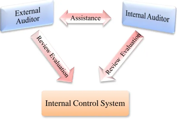 Figure 3.2 Co-operation between internal and external auditor Source: (Frank 1980, p. 59) 