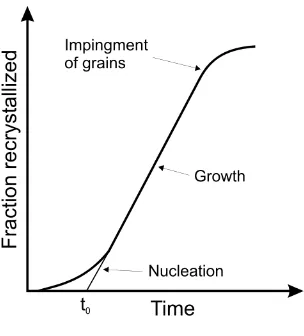 Figure 3.1. Diagram of recrystallization process 