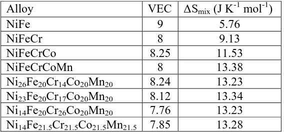 Table 4.2. Composition, average VEC, and ideal entropy of mixing of alloys produced. 