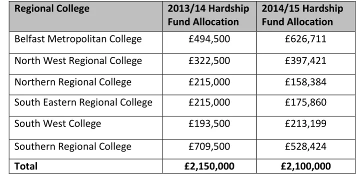 Table 1:  DEL Hardship Fund Allocations 