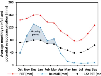 Figure  3.  Average  monthly  rainfall and  potential  evapotranspiration  (PET) (1990-2015)  and  the  rainfed  crop  growing  period  (shaded  area)  for  Sábie  Administrative  Post