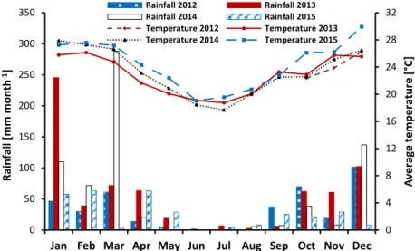 Figure  4.  Observed  monthly  rainfall  and  mean  air  temperature  for  the  period  2012-2015  at  the  FAEF experimental station in Sábie