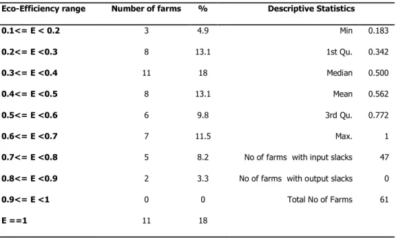 Table 3: Summary of Eco-Efficiency scores for the farms in the sample   Eco-Efficiency range  Number of farms  %  Descriptive Statistics 