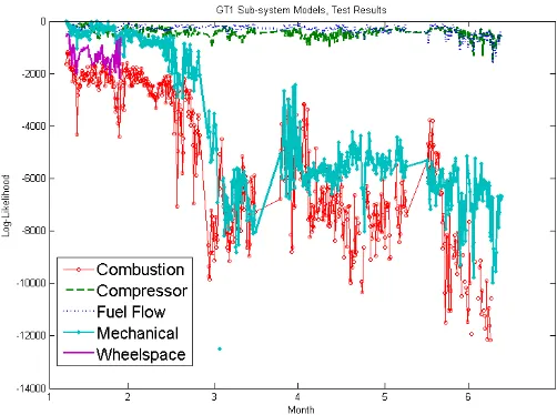 Figure 8.The log-likelihoods of all sub-system across the test period forGT1