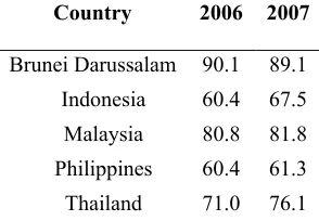 Table 1. Net enrolment ratio in secondary schools, 2006-2007 (%) 