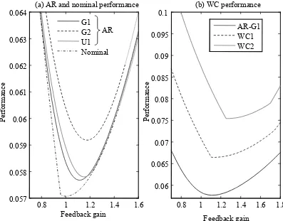 Figure 3.11: Nominal, average, and worst case mH2 performance for variations of the 