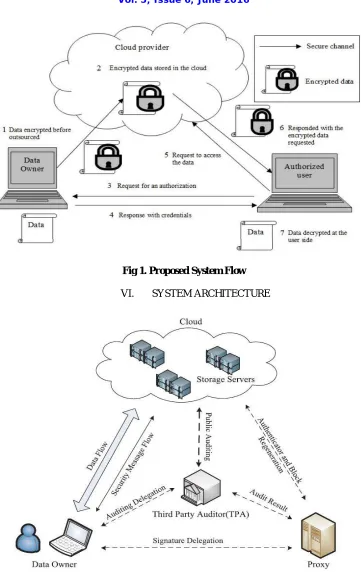 Fig 1. Proposed System Flow   