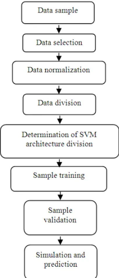 Fig. 1. A flow chart of SVM-based forecasting system 