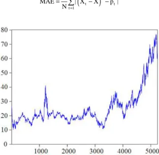 Fig. 2. The time series for WTI daily 