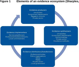 Figure 1 Elements of an evidence ecosystem (Sharples, 2013, p. 9) 