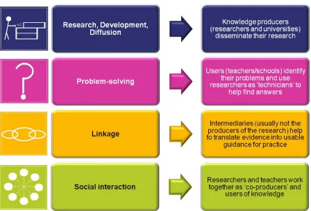 Figure 2  Models of evidence transformation (adapted from Becheikh et al., 2009) 