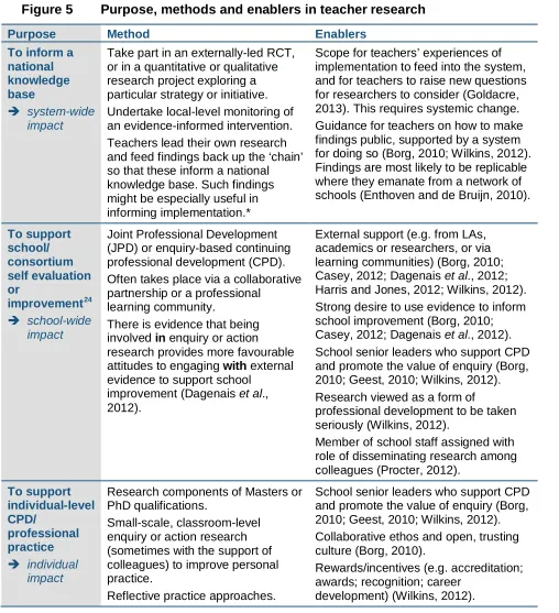 Figure 5 Purpose, methods and enablers in teacher research 