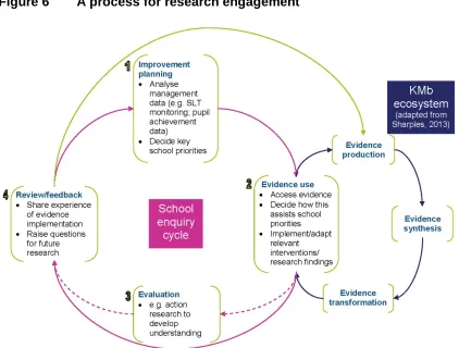 Figure 6 A process for research engagement 