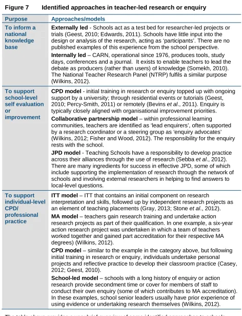 Figure 7 Identified approaches in teacher-led research or enquiry 