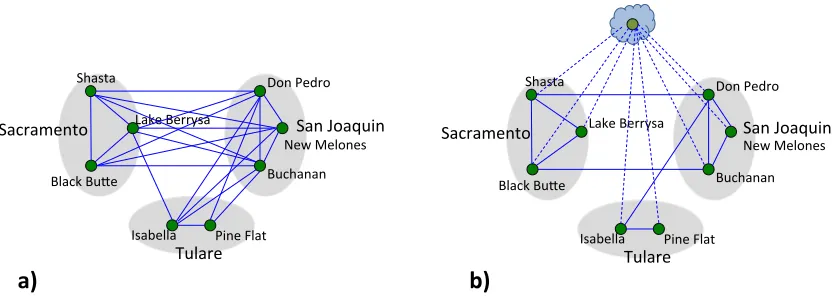 Figure 2.1: Graphical structure between a collection of 8 reservoirs without la-tent variables(variables) and the clouded green node represents latent variables