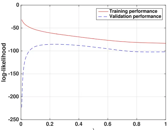 Figure 2.4: Sensitivity of the graphical model estimate to perturbations of λ aroundthe optimal value λ = 0.23 (this choice of λ leads to optimal validation performance):we observe that strong edges in the original model are strong edges in the perturbedmodel (i.e., with perturbed λ) with approximately the same strength.
