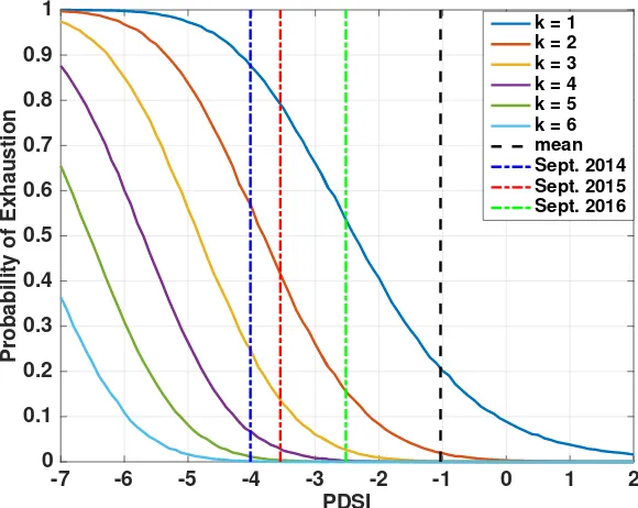 Figure 2.9: System-wide response to drought in a conditional latent variable graph-ical model: probability that at least k reservoirs out of 31 large reservoirs (withcapacity ≥108m3) will have volume fall to zero, for a range of PDSI; Dashed blackline: ave