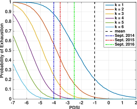 Figure 2.9: System-wide response to drought in a conditional latent variable graph-ical model: probability that at least k reservoirs out of 31 large reservoirs (withcapacity ≥108m3) will have volume fall to zero, for a range of PDSI; Dashed blackline: ave