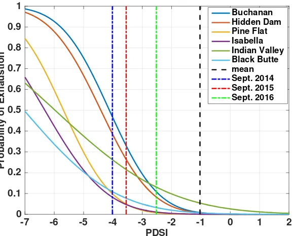 Figure 2.10: Individual reservoir responses to drought in a conditional latent vari-able graphical model: probability that six most-at-risk reservoirs out of 31 largeblack line: average September PDSI (September 2004-September 2015)