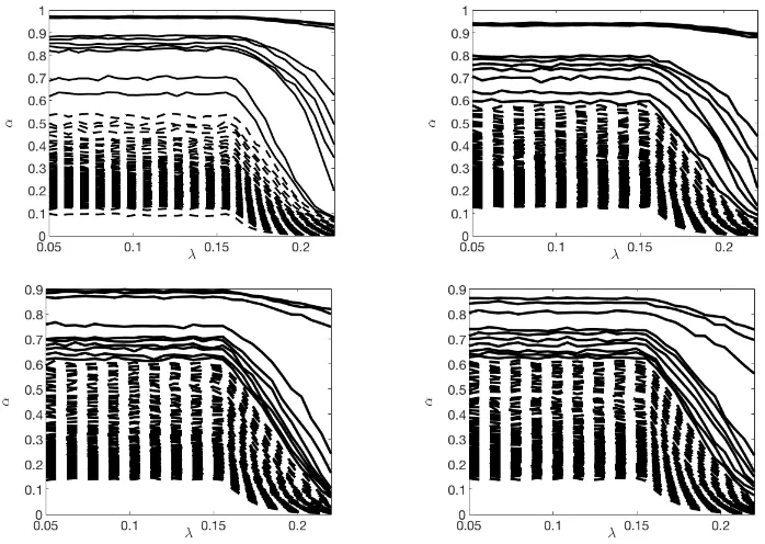 Figure 3.2: Relationship between rand SNRs3 and α in Algorithm 1 for a large range of λ = {0.4, 0.8, 1.2, 50}.