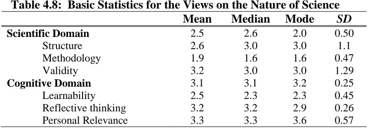 Table 4.8:  Basic Statistics for the Views on the Nature of Science Mean Median Mode SD 