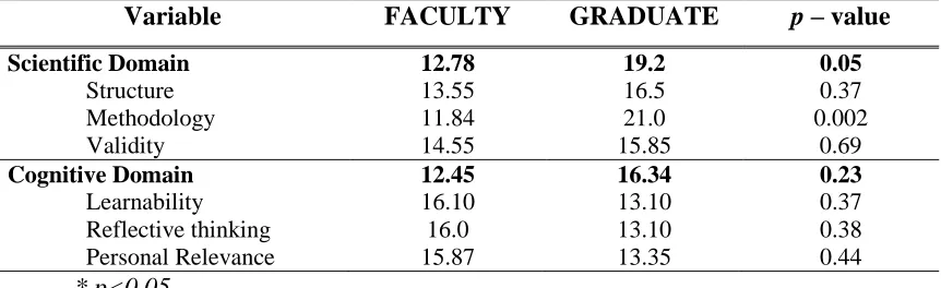 Table 4.10:  Mean Score and Comparison of Means across the University Teaching Faculty and Graduate Students Variable FACULTY GRADUATE p – value 