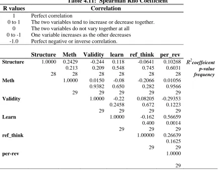 Table 4.11:  Spearman Rho Coefficient Correlation 