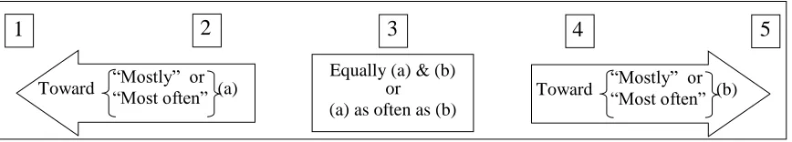 Figure 3.1: Contrasting Alternatives Design Scale  
