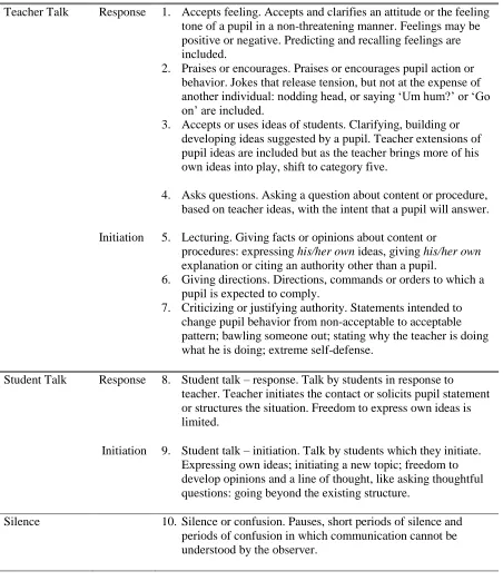 Table 3.2:  Flanders’ Interaction Analysis Categories (Flanders, 1970) 