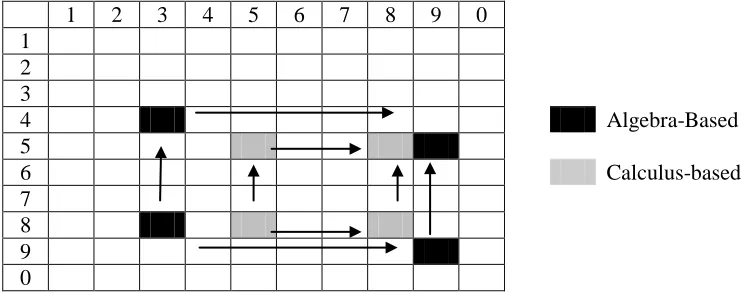Figure 3.2: FIAC categories in 10x10 matrix completed with data 