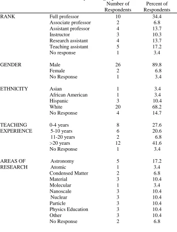 TABLE 4.1: Faculty Demographics Information  Number of Percent of 