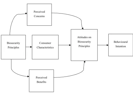 Fig. 1: Operational framework for consumer attitudes on biosecurity principles. 