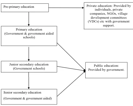 Figure 4. Structure of schooling in Botswana 