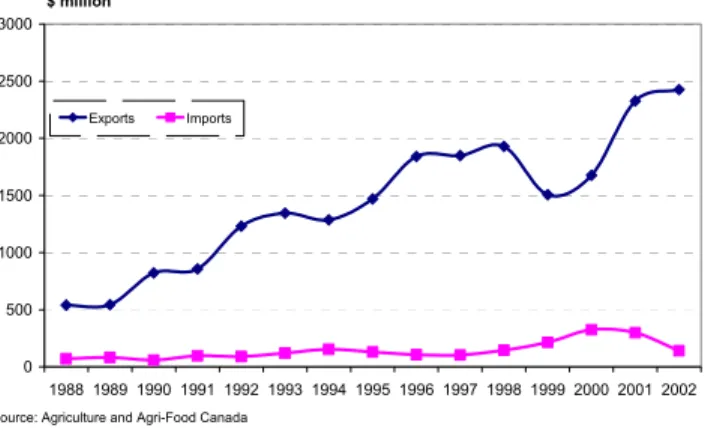 Figure 4  Canada/US Trade in Live Animals