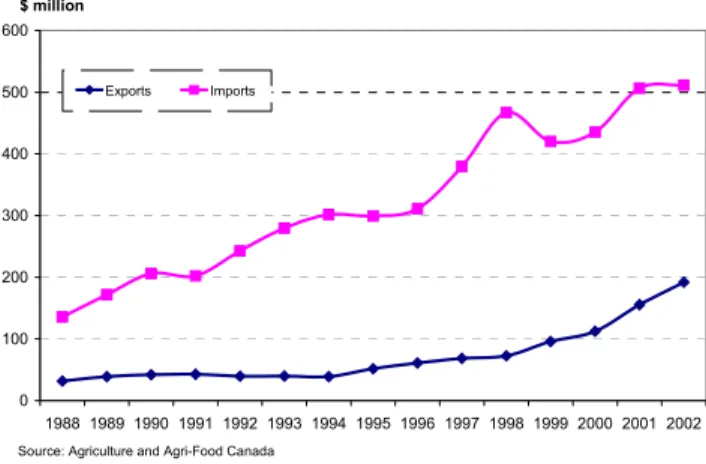 Figure 5  Canada/US Trade in Poultry and Eggs