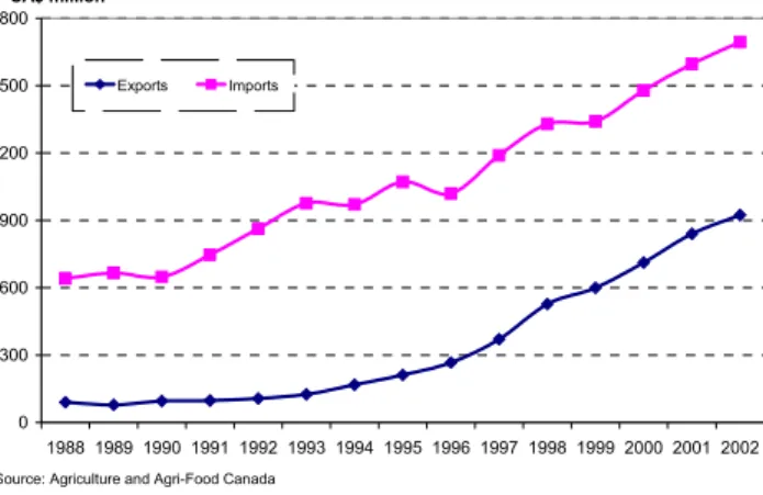 Figure 9  Canada/US Trade in vegetables Excluding Potatoes