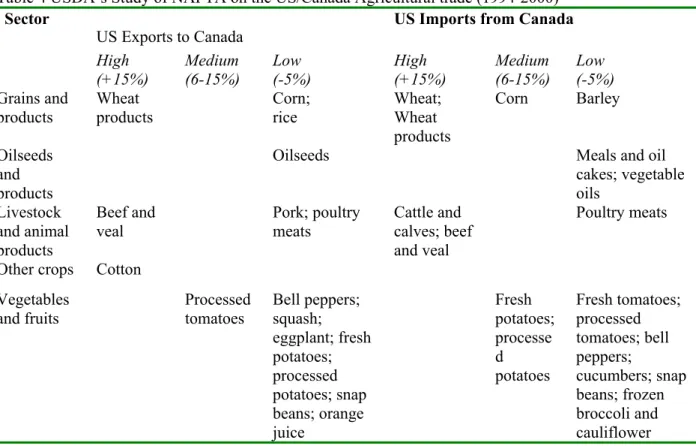 Table 4 USDA’s Study of NAFTA on the US/Canada Agricultural trade (1994-2000)    Sector 