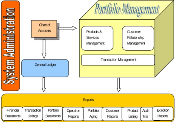 Fig 1: Core MIS 