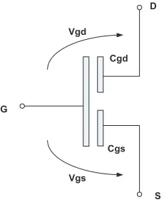 Figure 2.2: Gate-channel capacitance is partitioned into gate-source capacitance andgate-drain capacitance.