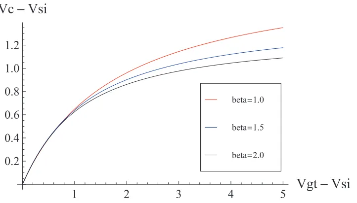 Figure 4.7: The transition voltage as a function of Vgt − Vsi, with diﬀerent β.