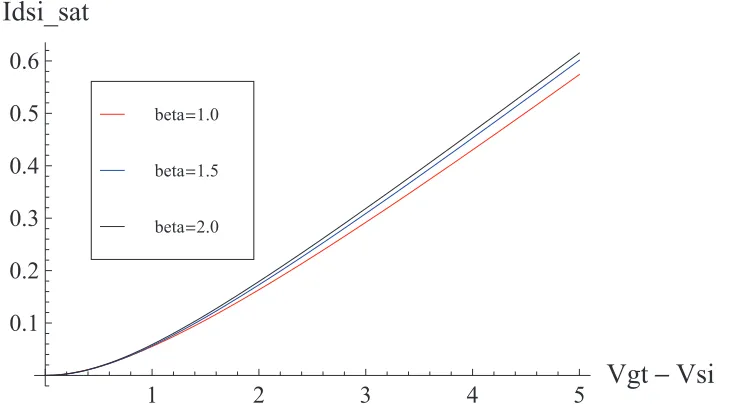 Figure 4.8: The transition current as a function of Vgt − Vsi, with diﬀerent β.