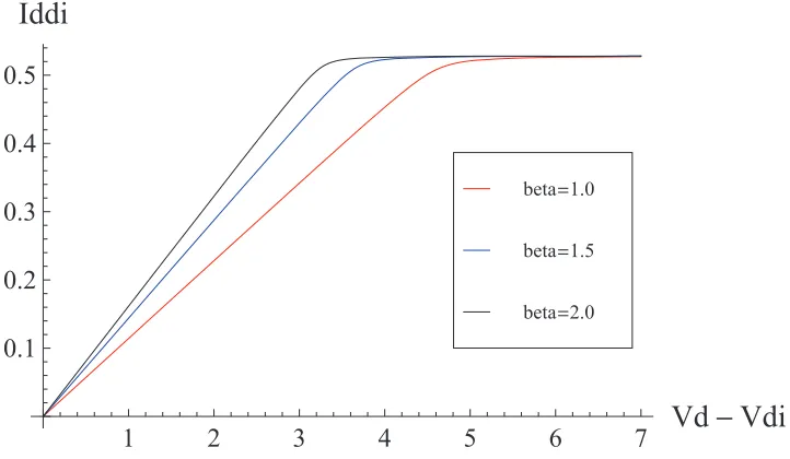 Figure 4.9: The conduction current as a function of the voltage drop across the drainaccess region.