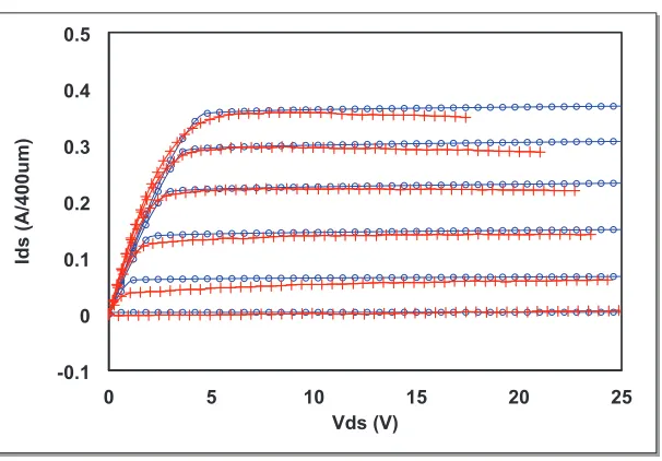 Figure 5.1: Current-voltage characteristics simulated by MWOTM-4V to 1V. All curves sweep for the HFET model(blue lines), along with experimental measurements (red lines) for a HFET with 0.8umgate length and 400um width