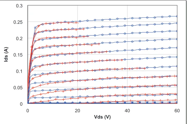 Figure 5.2: Current-voltage characteristics simulated by MWOTM for the HFET model(blue lines), along with experimental measurements (red lines) for a HFET with 0.85umgate length and 400um width